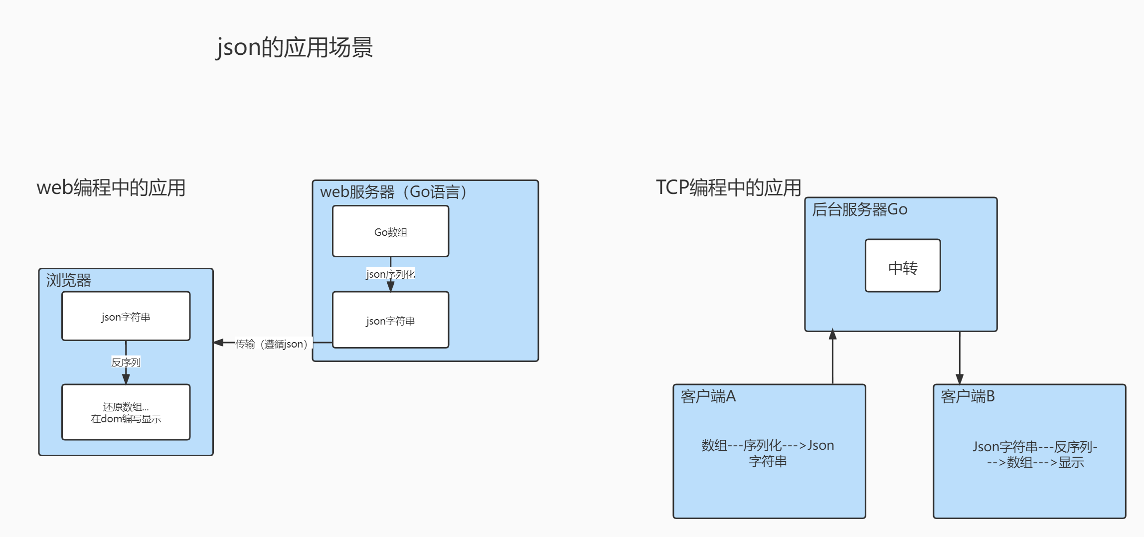 JSON的应用场景