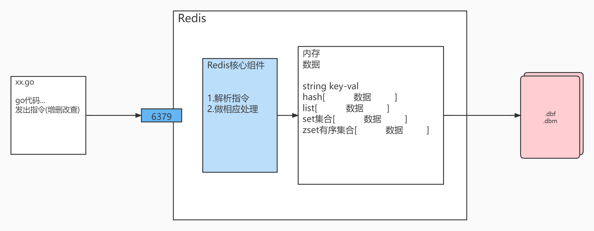 Redis原理