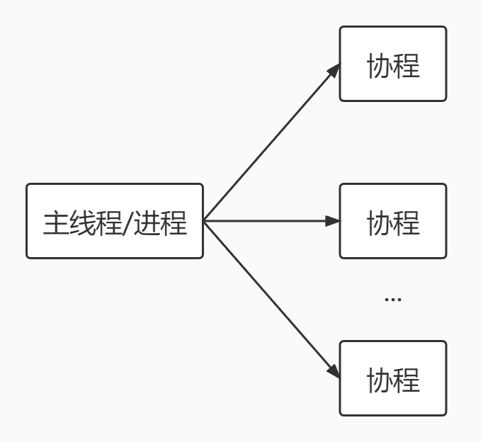 主线程和协程