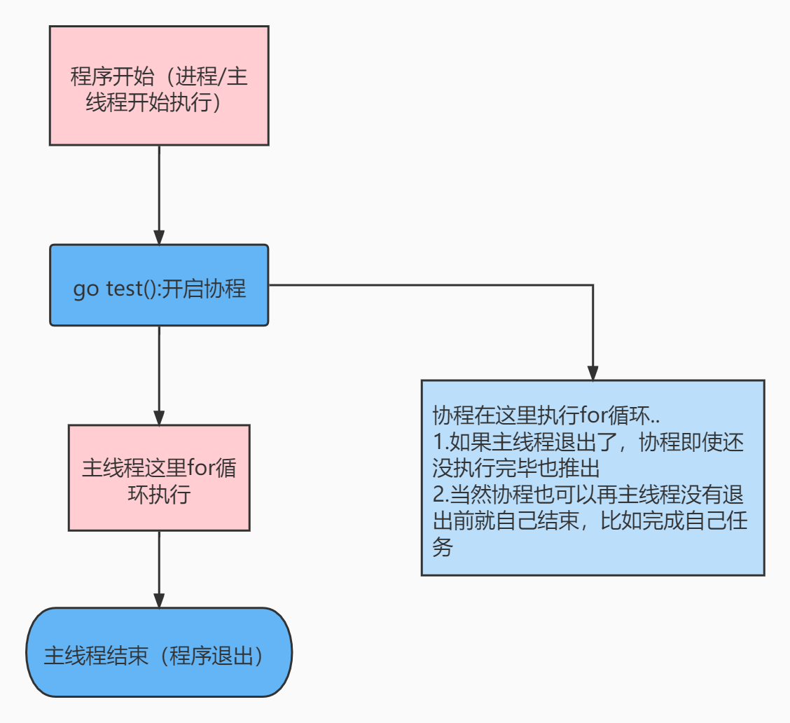 主线程和协程工作示意图