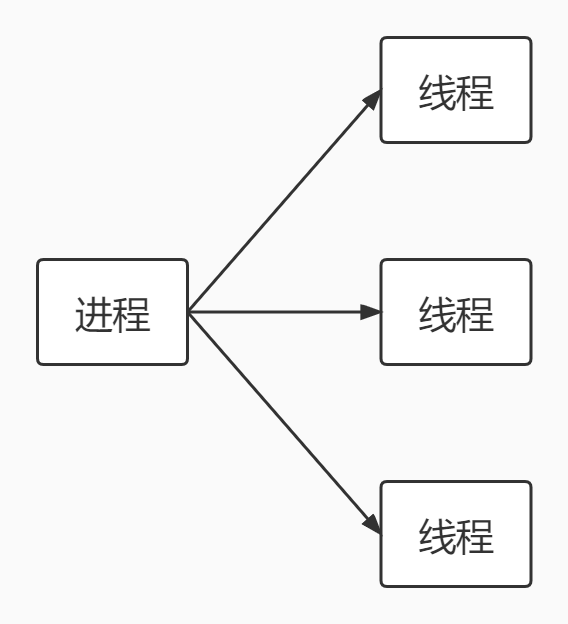 进程和线程