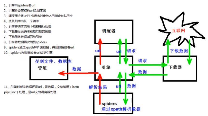 scrapy工作原理