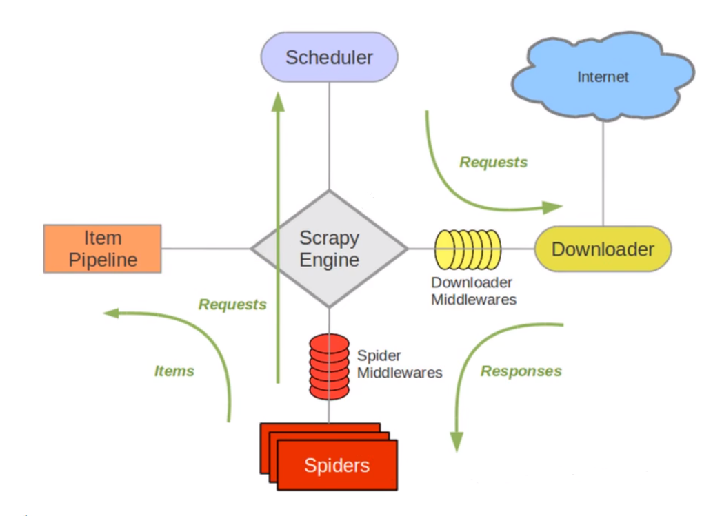 scrapy工作原理en