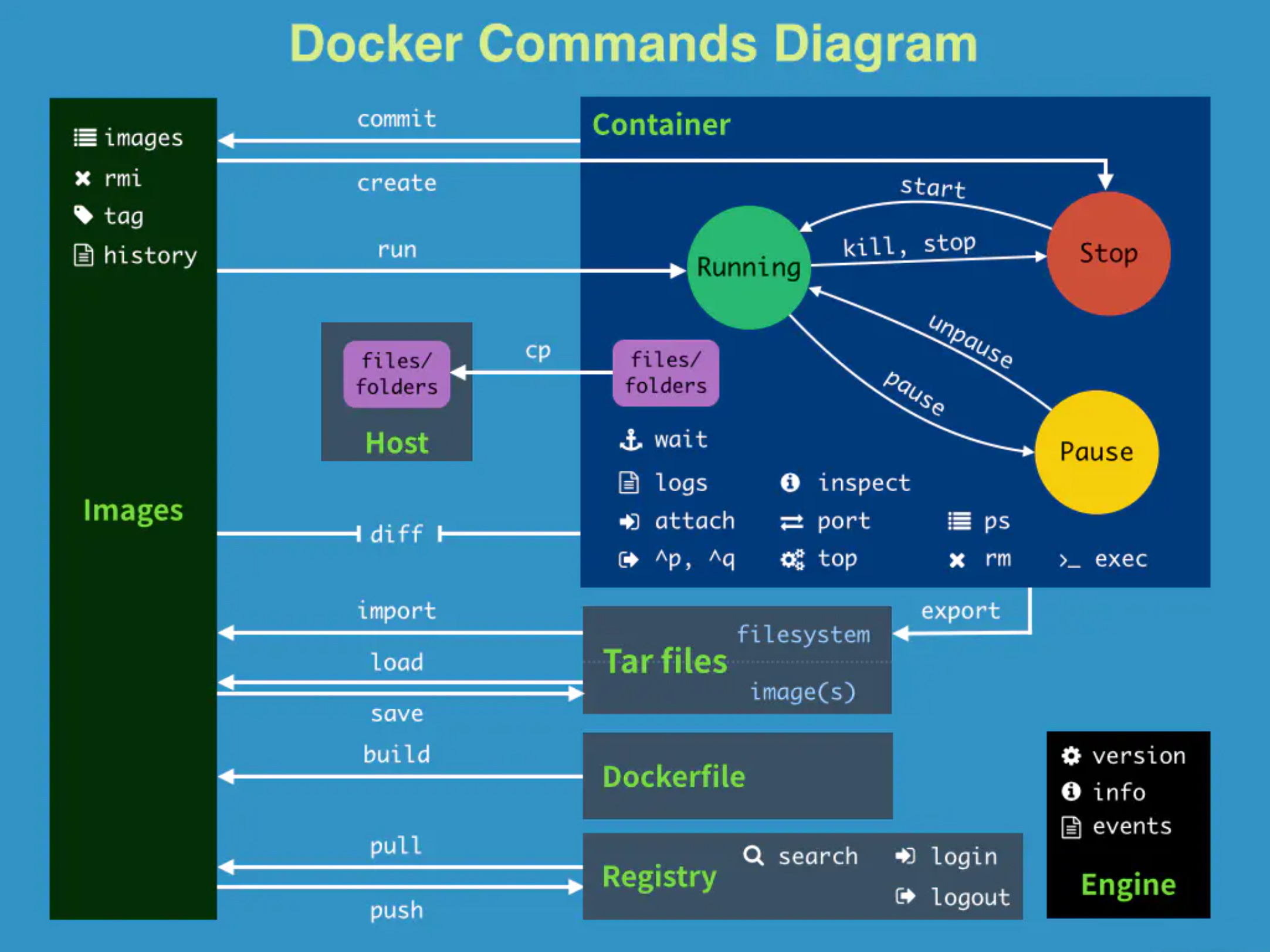 Docker命令小结