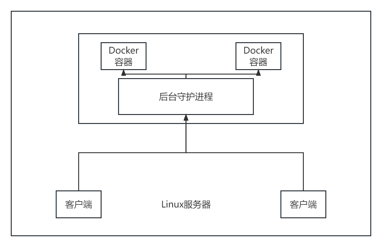 Docker工作原理