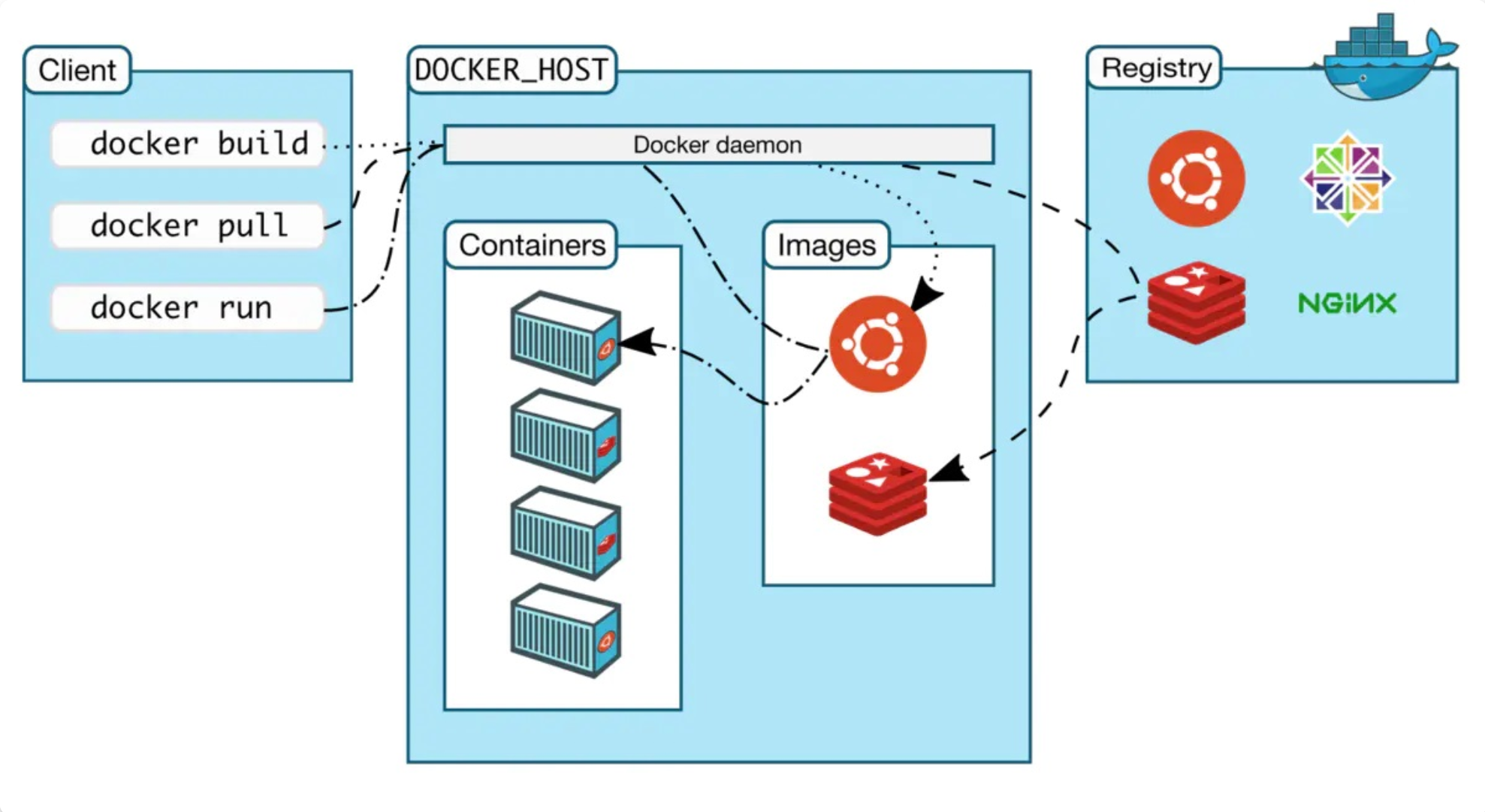 Docker架构图