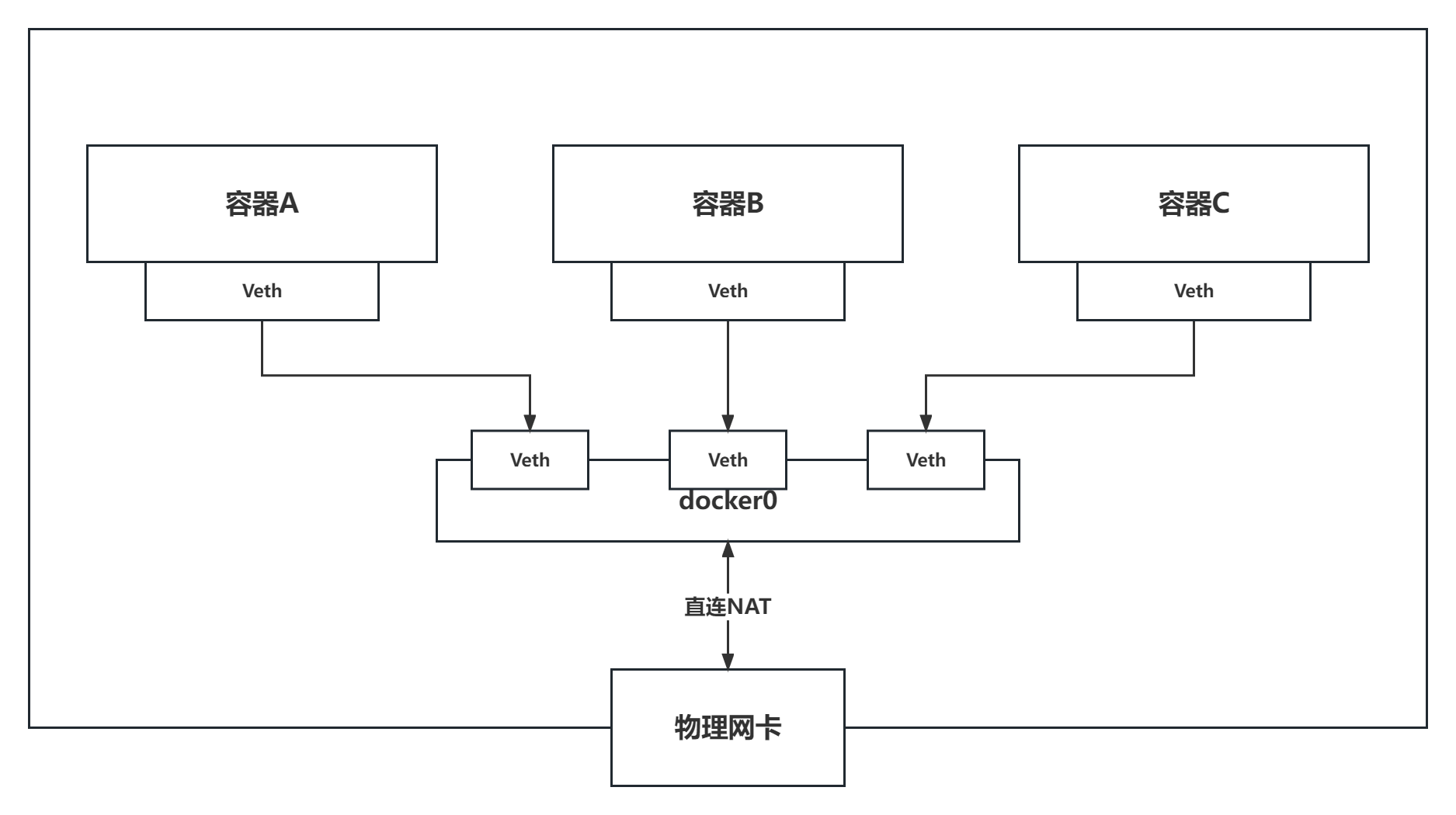 Linux桥接