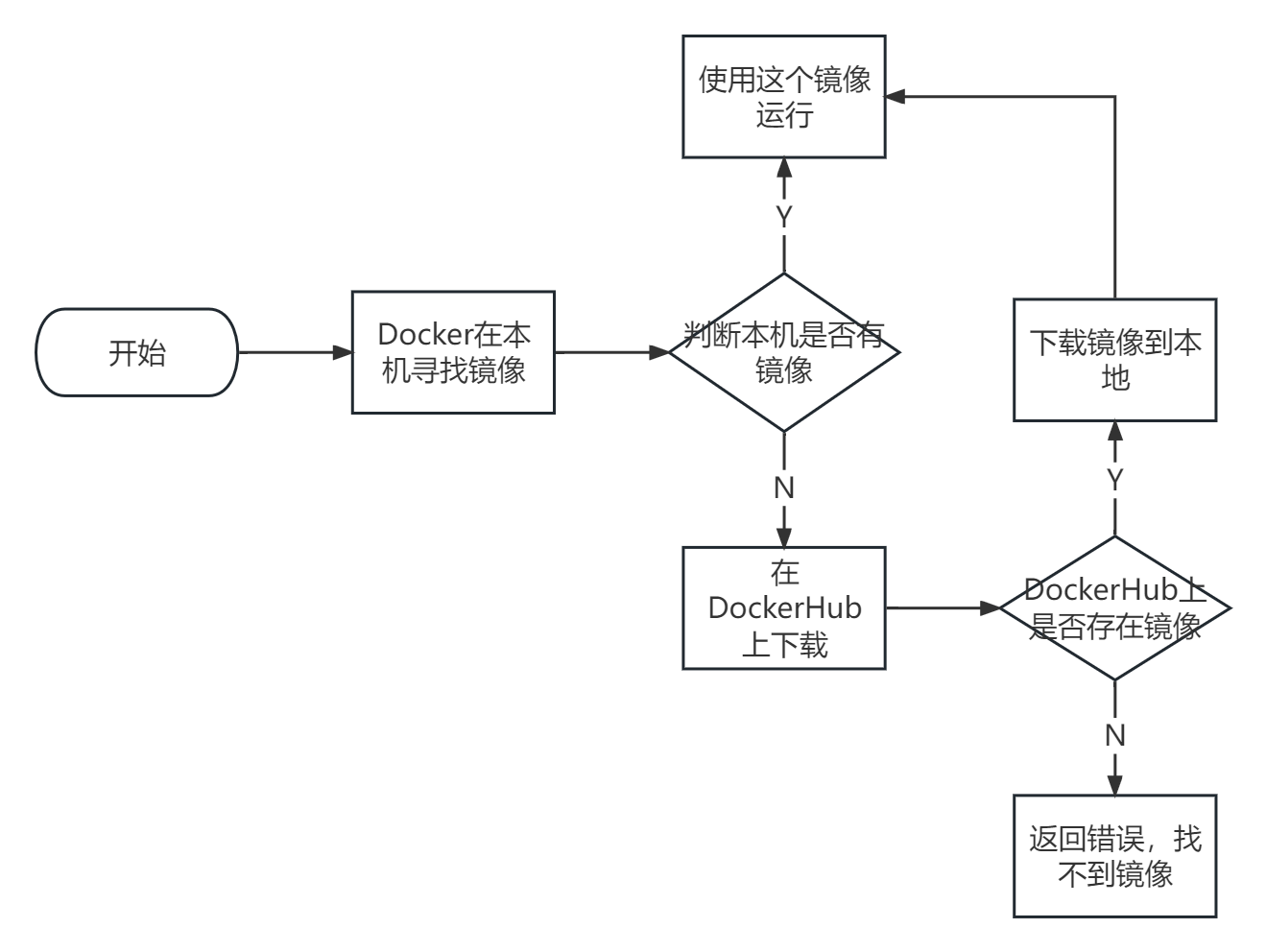 Run流程图