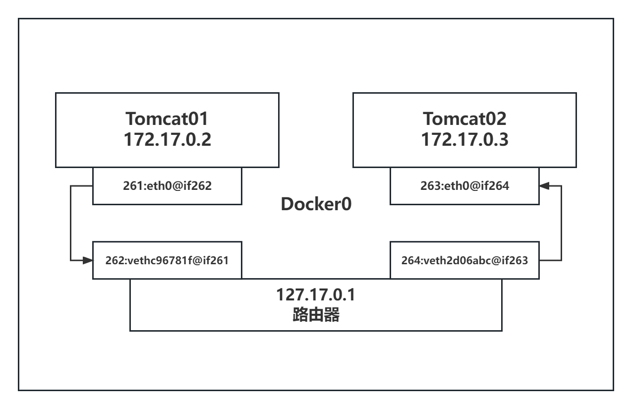 Docker桥接