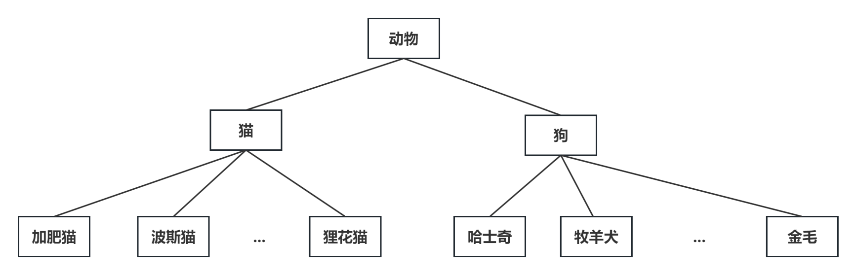 继承