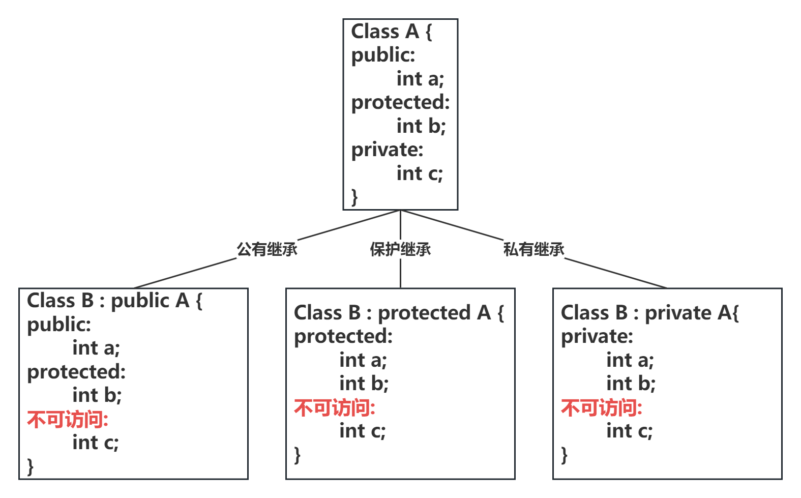 继承方式