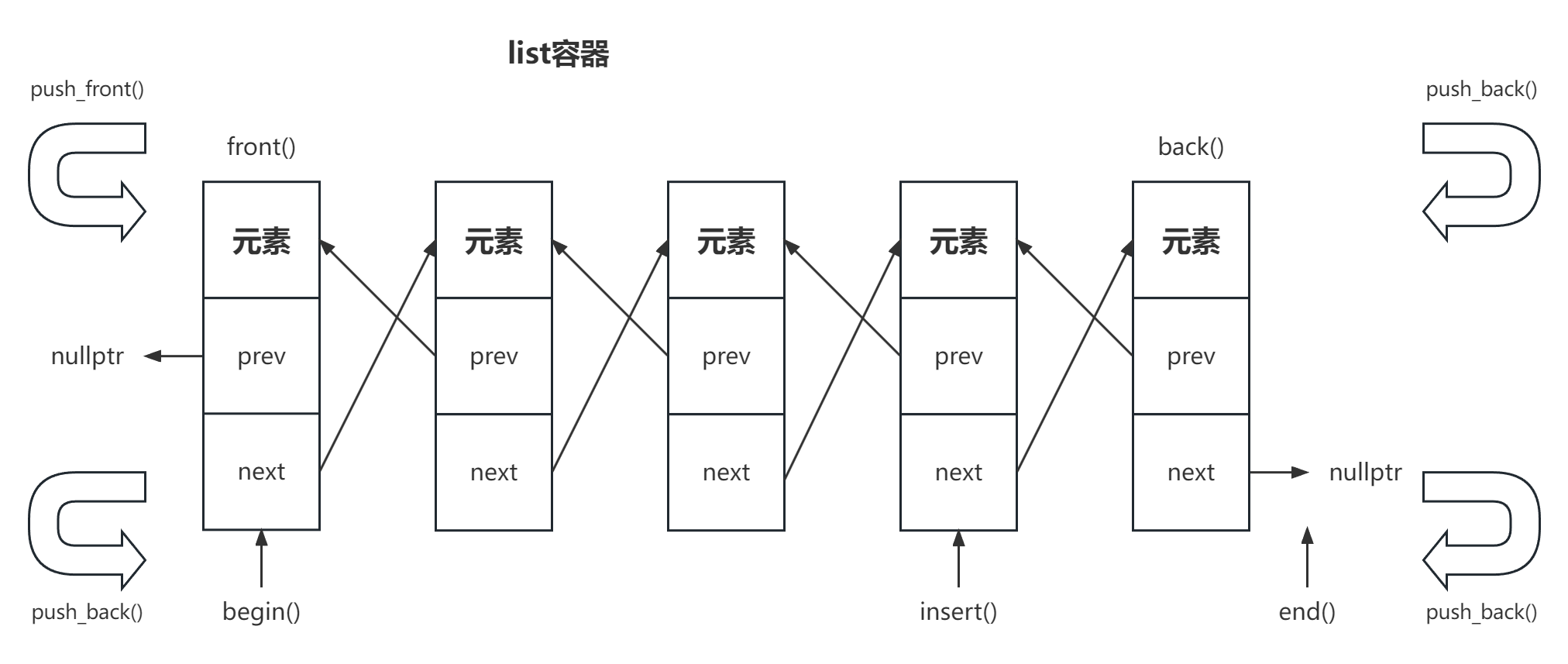 list容器