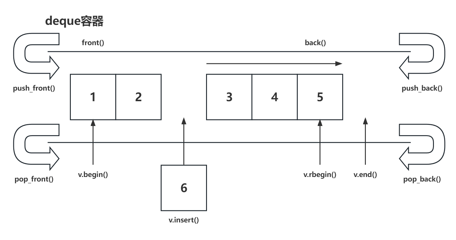 deque容器