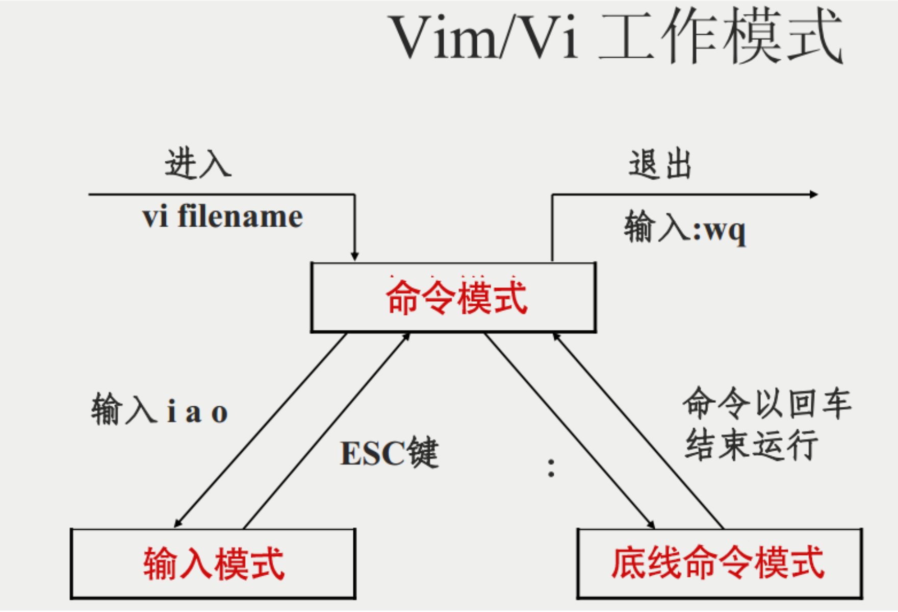 vim编辑器