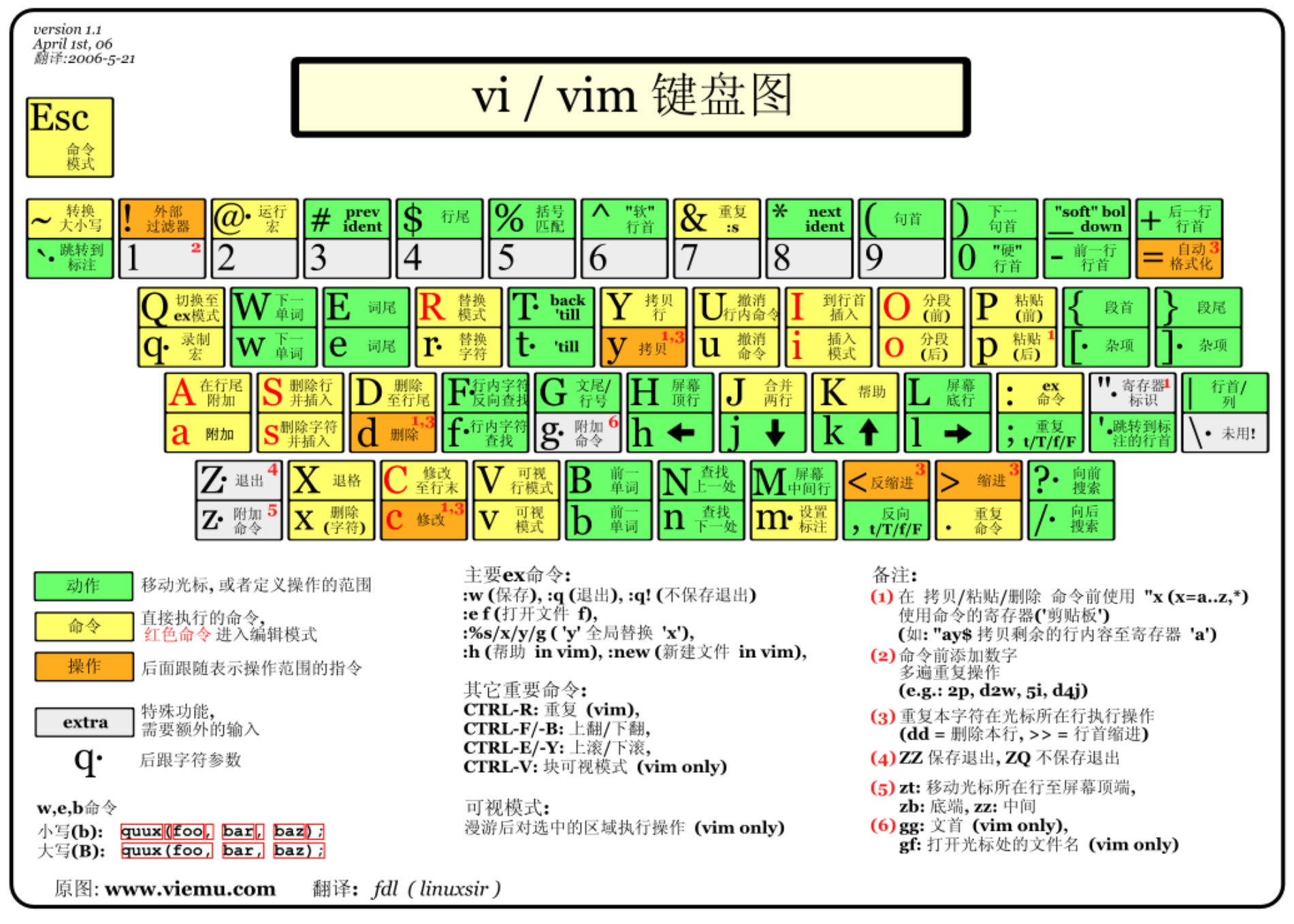 vim键盘图