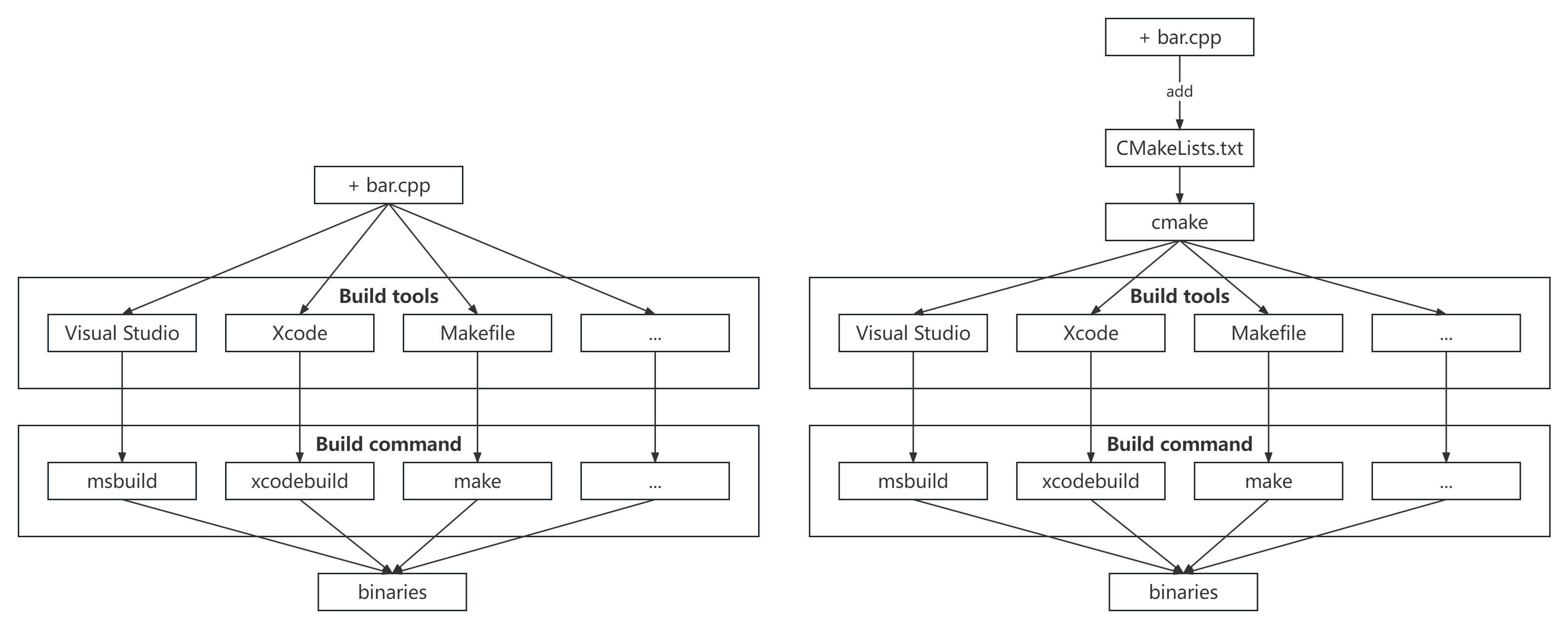 CMake