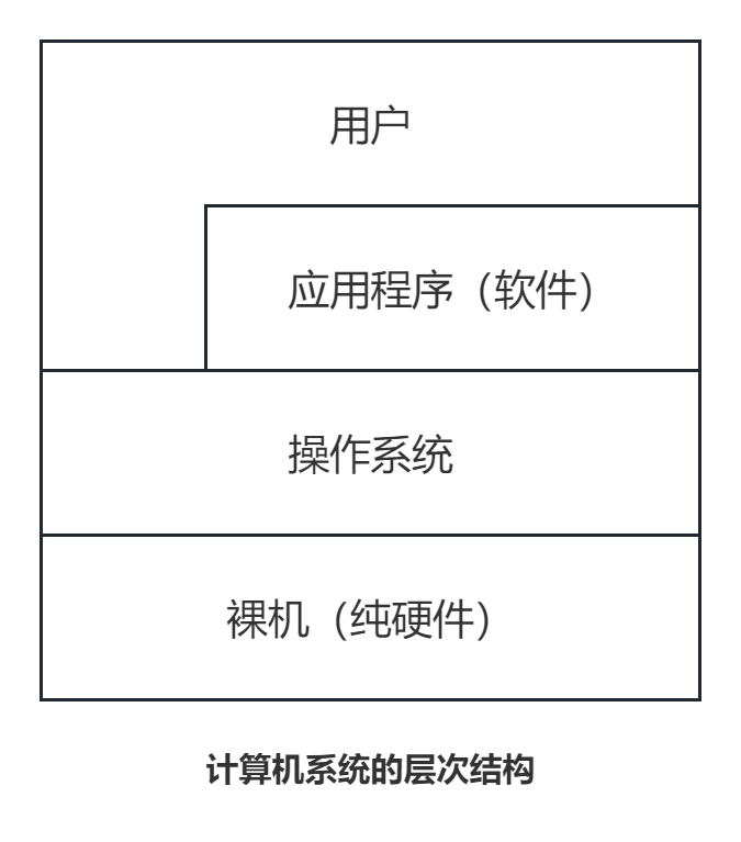 计算机系统的层次结构