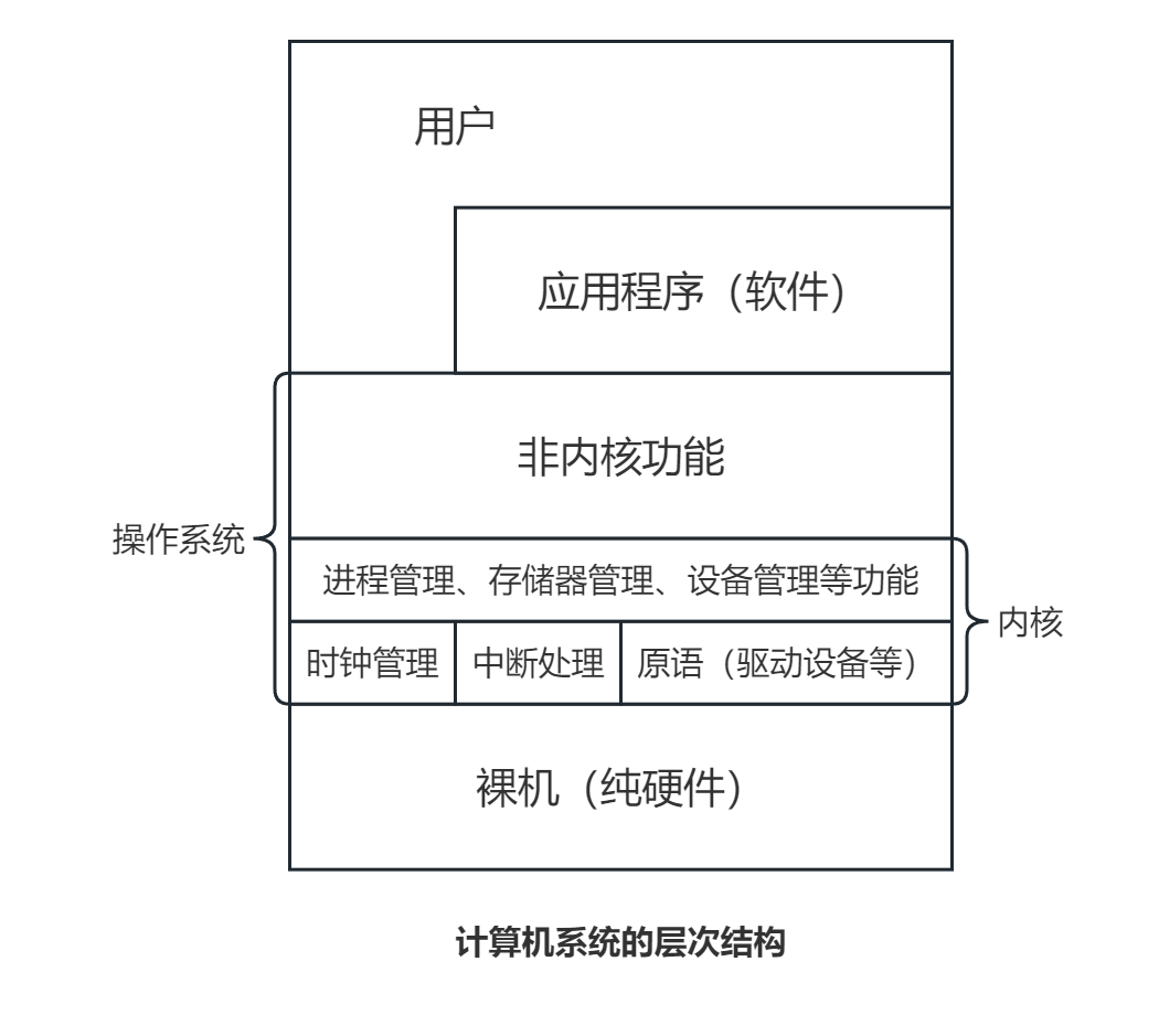 操作系统体系结构