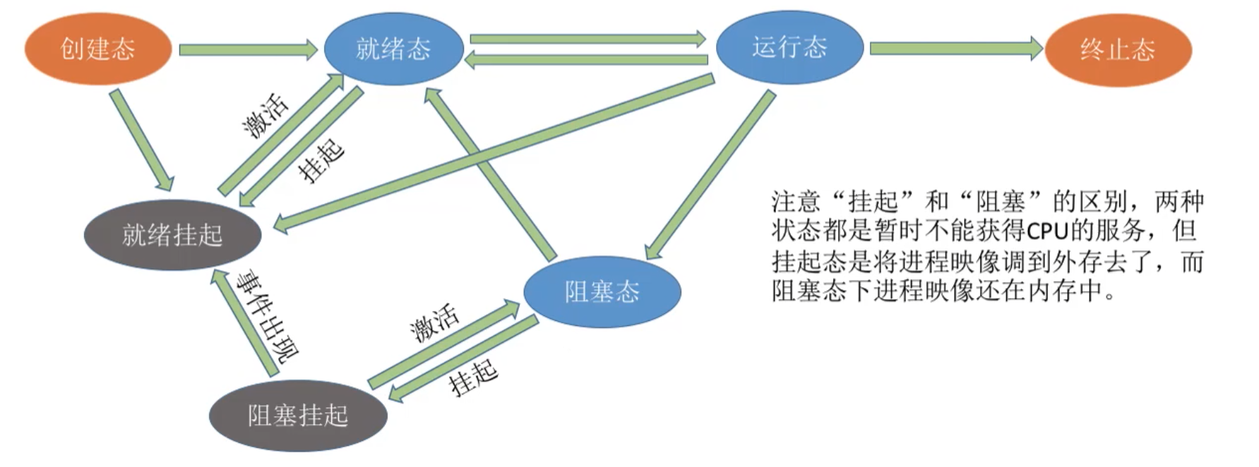 七状态模型