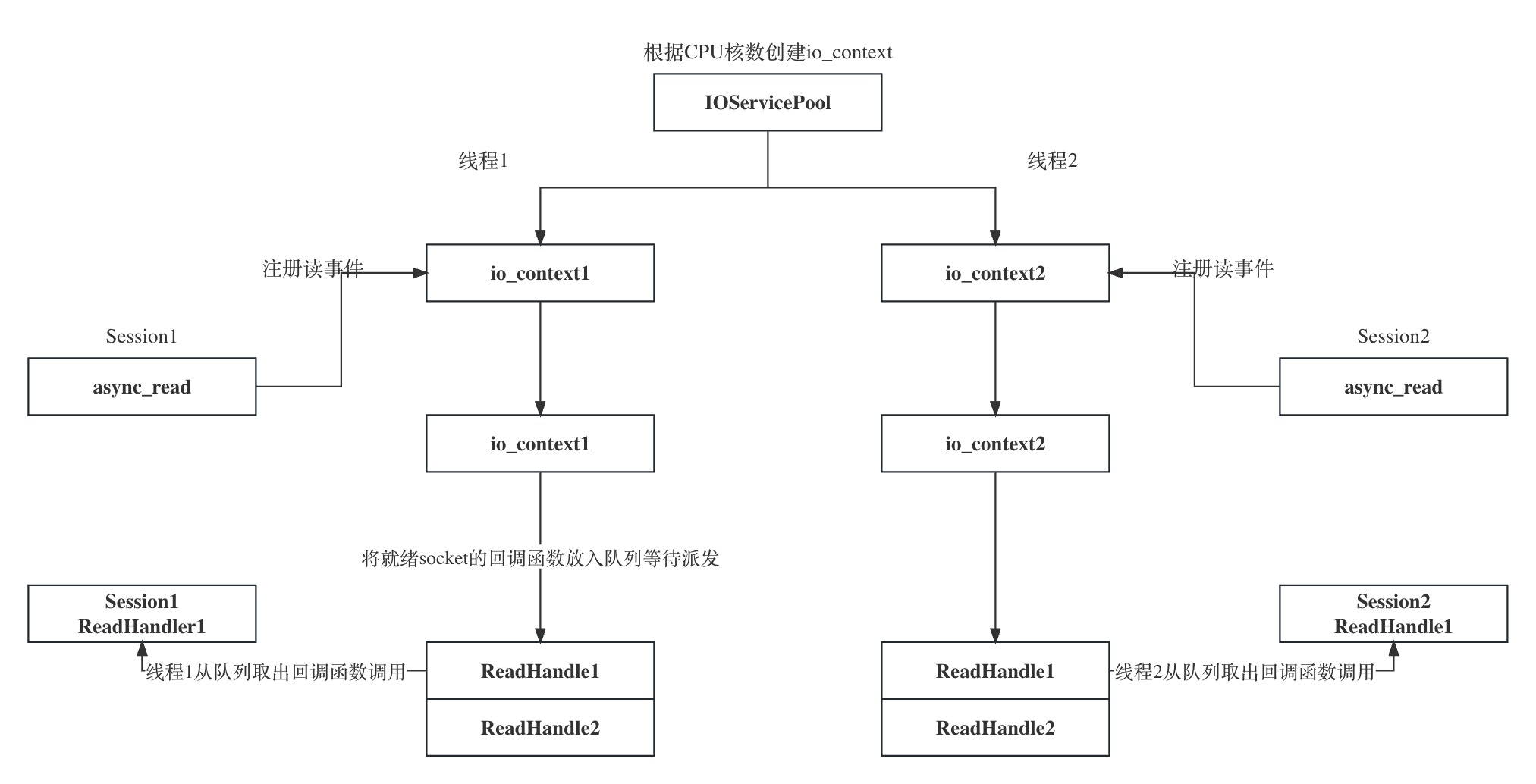 多线程模式