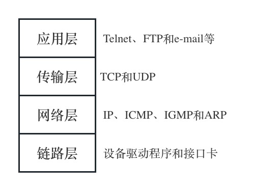 TCP/IP模型