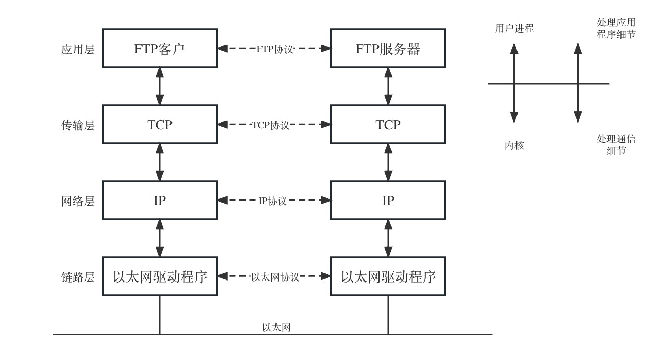 TCP/IP通信过程