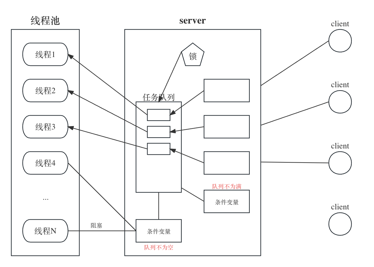 线程池