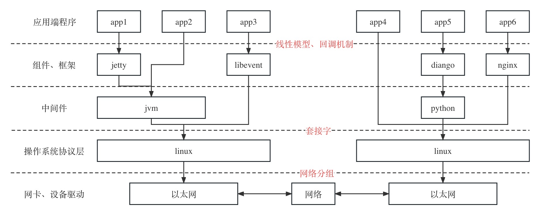 高并发服务器